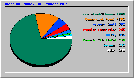 Usage by Country for November 2025