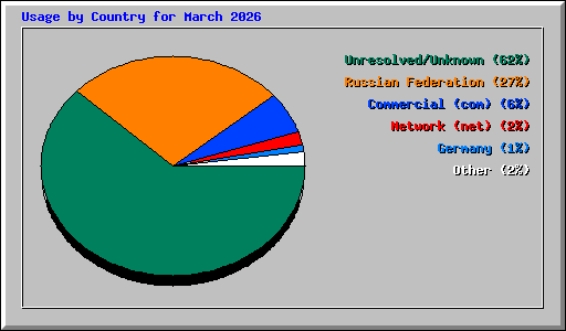 Usage by Country for March 2026