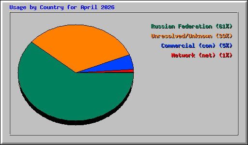 Usage by Country for April 2026