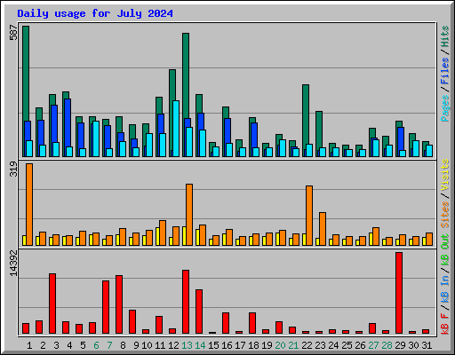 Daily usage for July 2024