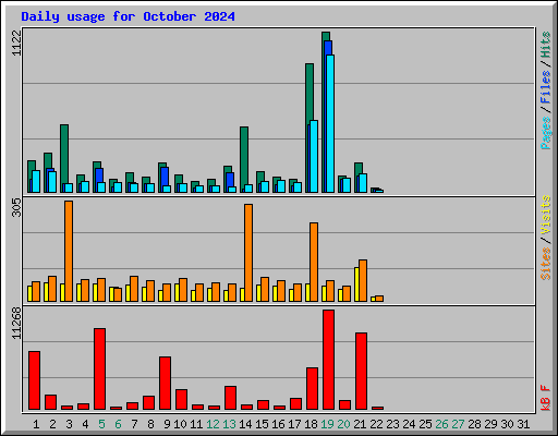 Daily usage for October 2024