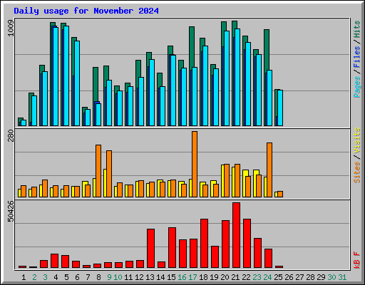 Daily usage for November 2024