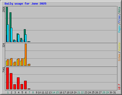 Daily usage for June 2025