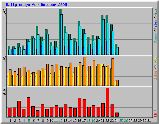 Daily usage for October 2025