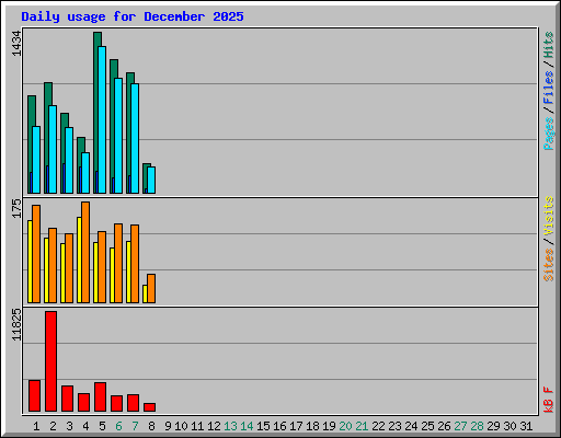 Daily usage for December 2025