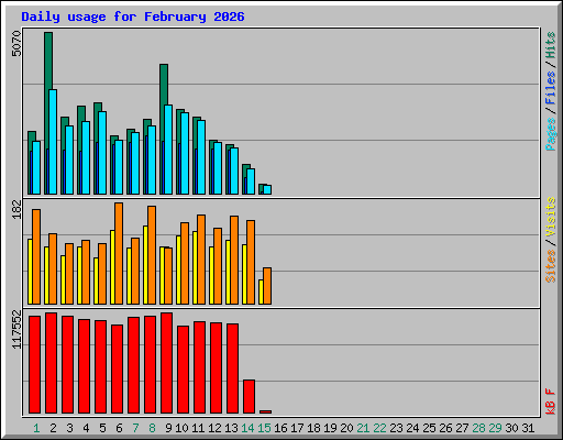 Daily usage for February 2026