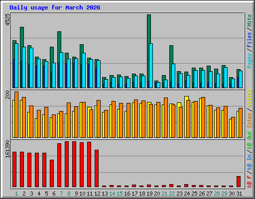Daily usage for March 2026