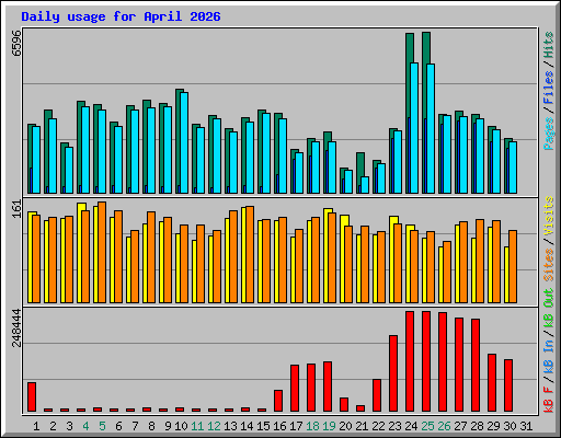 Daily usage for April 2026
