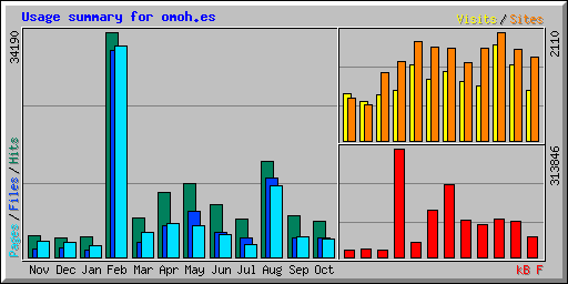 Usage summary for omoh.es