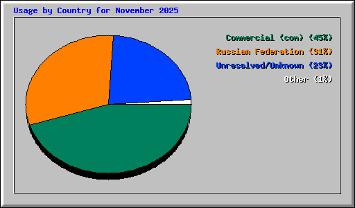 Usage by Country for November 2025