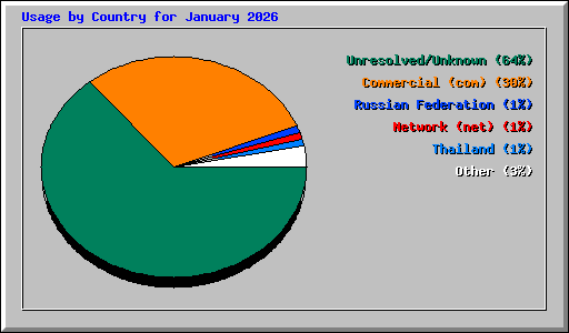 Usage by Country for January 2026