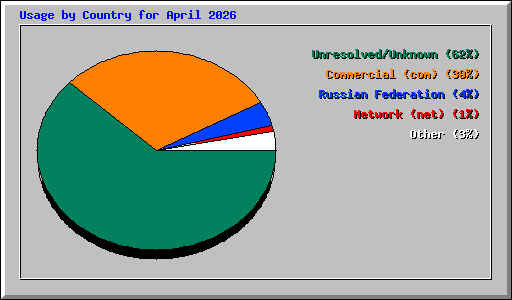 Usage by Country for April 2026