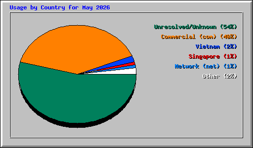 Usage by Country for May 2026
