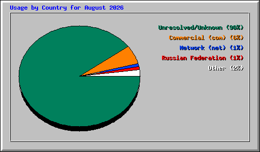 Usage by Country for August 2026