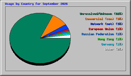 Usage by Country for September 2026