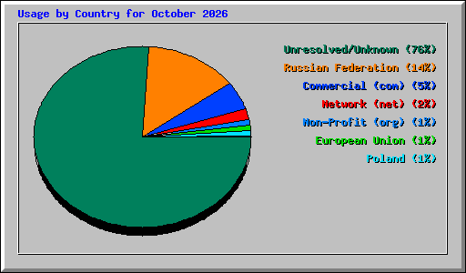 Usage by Country for October 2026