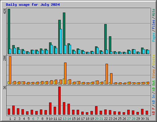 Daily usage for July 2024