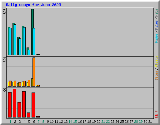 Daily usage for June 2025