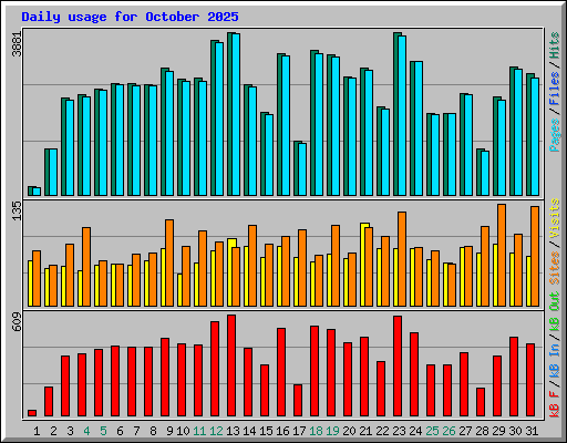Daily usage for October 2025