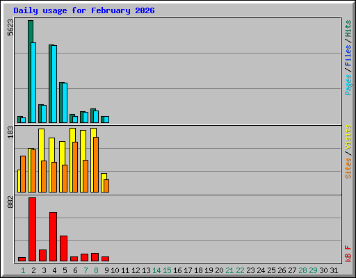 Daily usage for February 2026