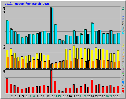 Daily usage for March 2026