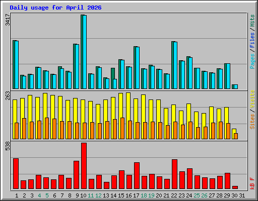 Daily usage for April 2026