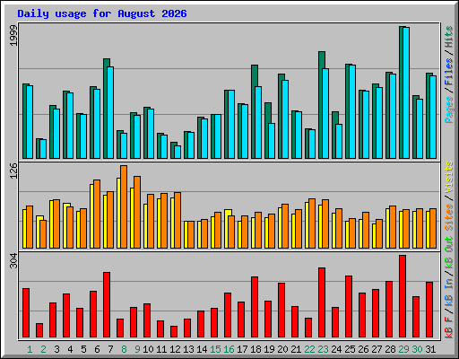 Daily usage for August 2026