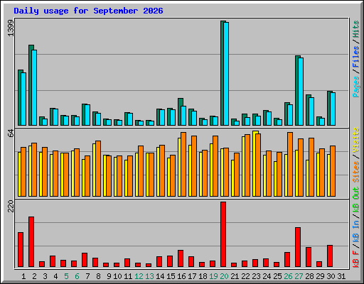 Daily usage for September 2026