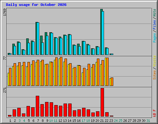 Daily usage for October 2026
