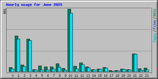 Hourly usage for June 2025