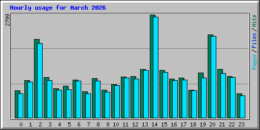 Hourly usage for March 2026