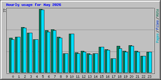 Hourly usage for May 2026