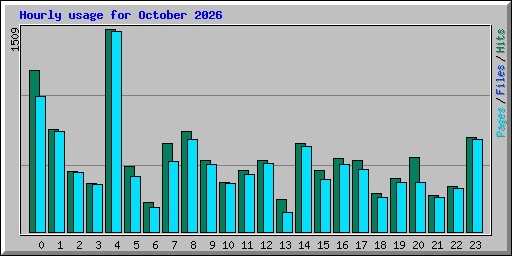 Hourly usage for October 2026