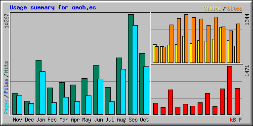 Usage summary for omoh.es